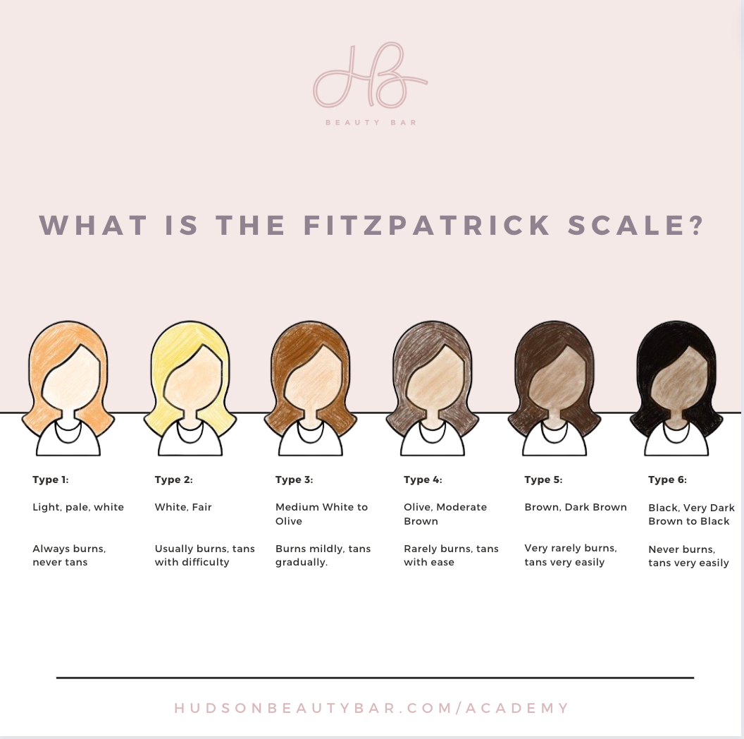 What is the Fitzpatrick Scale?